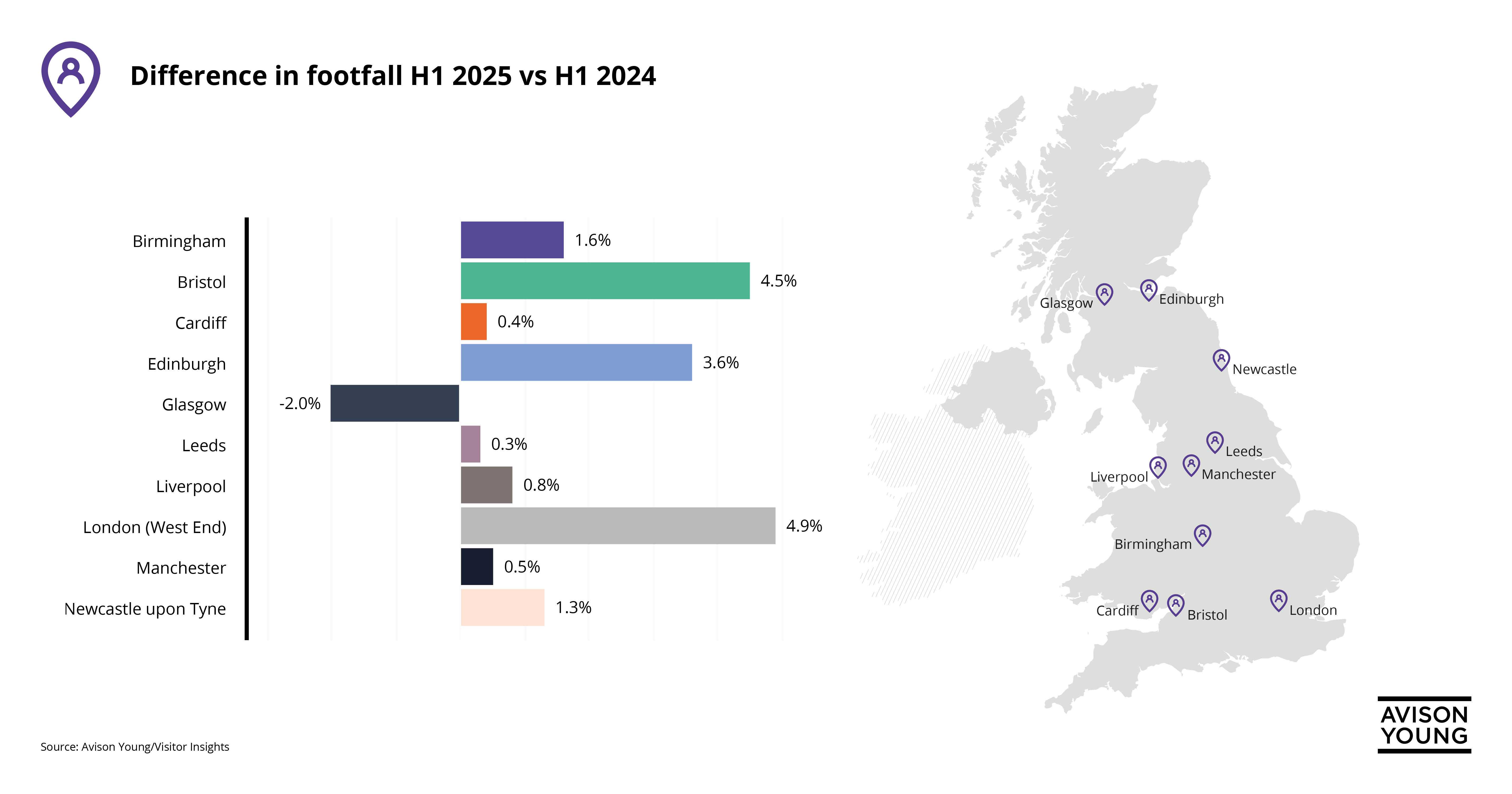 UK’s major city centres see visitor numbers rise from the return of workers, shoppers and tourists